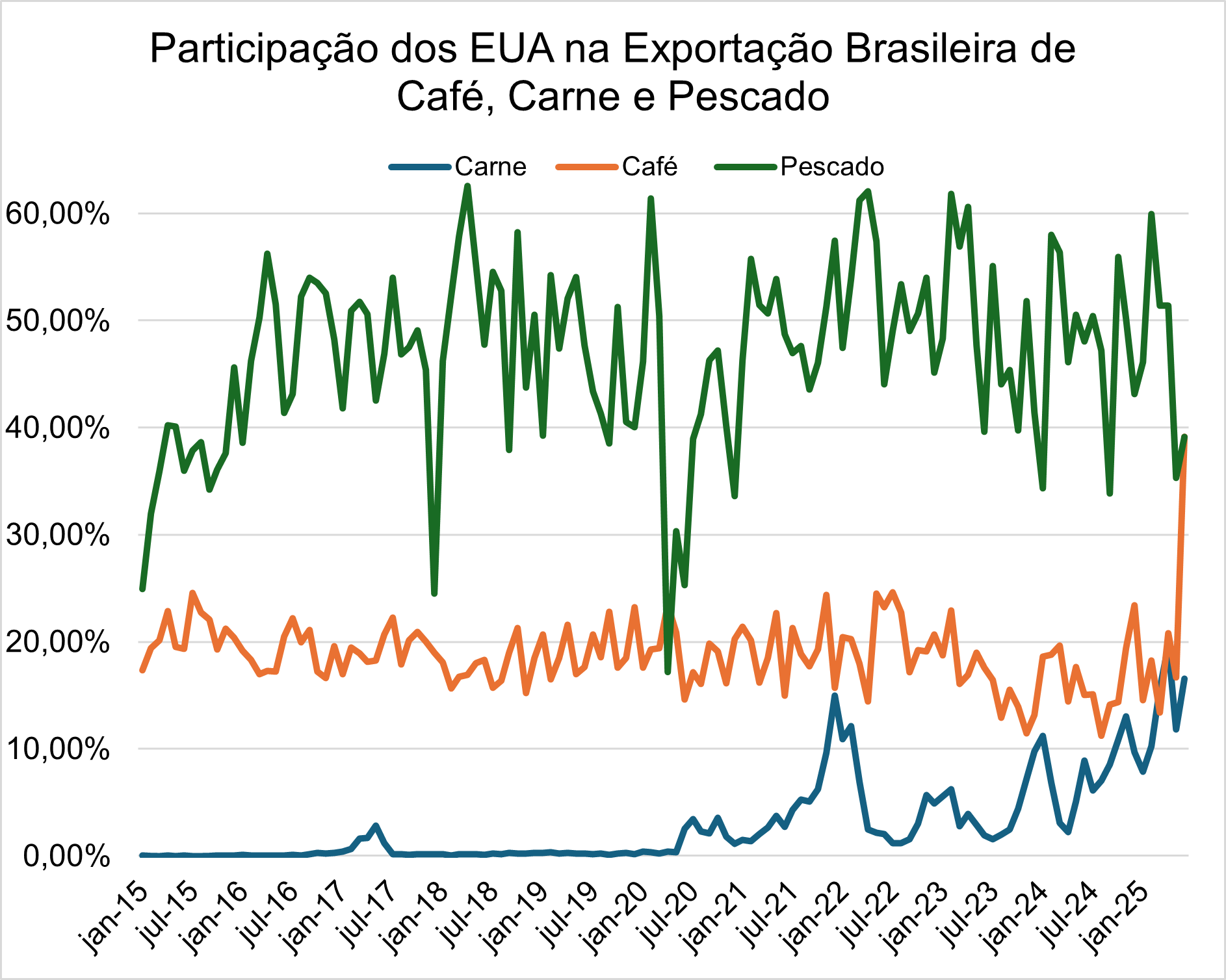 Gráfico mostra a participação dos EUA nas exportações brasileiras de café, carne e pescado entre 2015 e 2025.