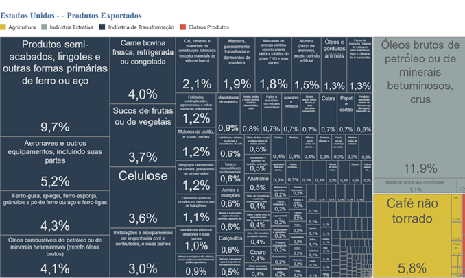 Gráfico de produtos exportados pelos EUA; petróleo cru, aço e café não torrado estão entre os principais itens.