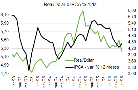 real/dólar X IPCA jan23-jan26