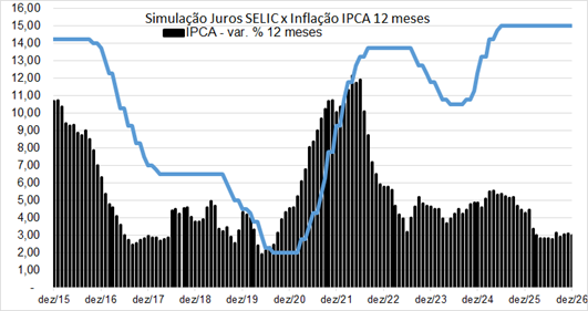Simulação juros Selic X inflação IPCA dez/15 - dez/26