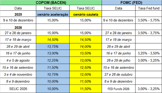 Simulação queda de juros dezembro 2025 x dezembro 2026