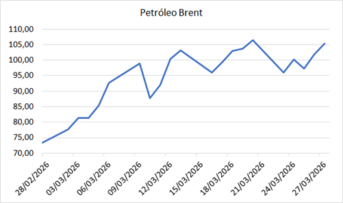 Gráfico Petrólio Brent (fev/26 - mar/26)