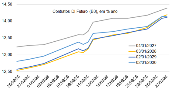 Contratos DI futuro (B3) em % ano