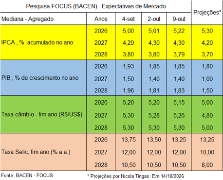 Pesquisa Focus Bacen